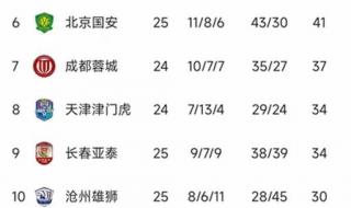 亚泰中超积分榜最新排名 2018中超积分榜